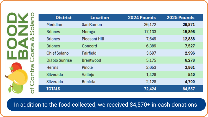 Scouting for Food 2025 results for Contra Costa Sonoma Food bank