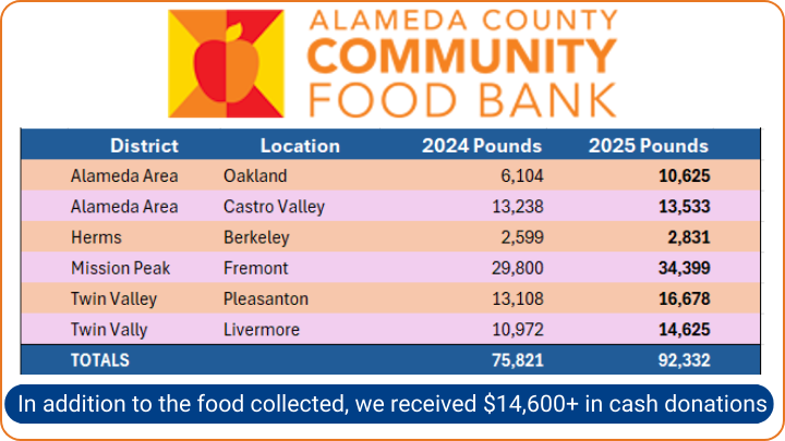 Scouting for Food 2025 results for Alameda County Community Food Bank.