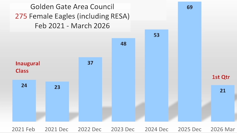 Chart showing the female scouts who have earned Eagle Rank 2021 to 2026